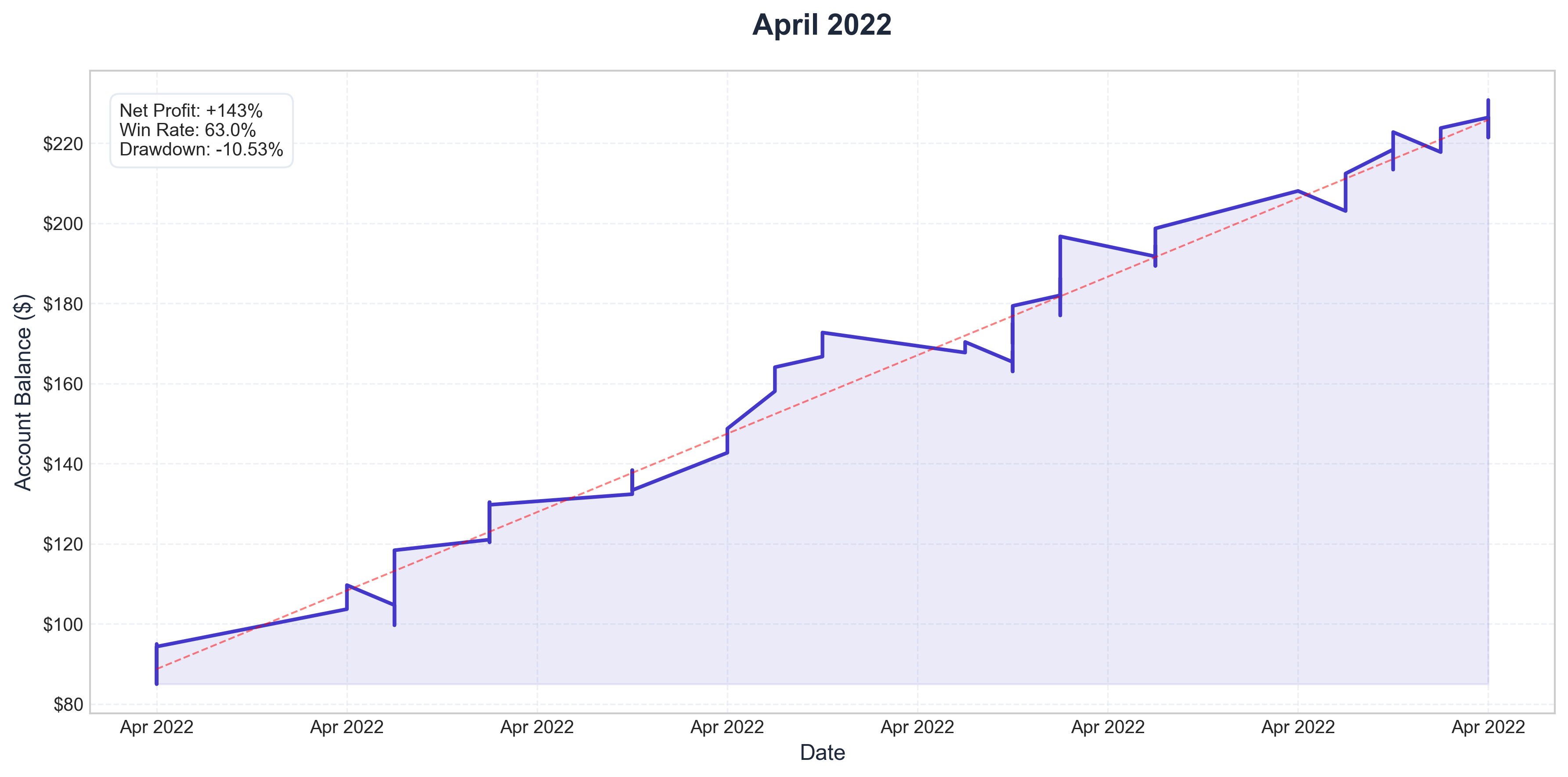 April 2022 Performance
