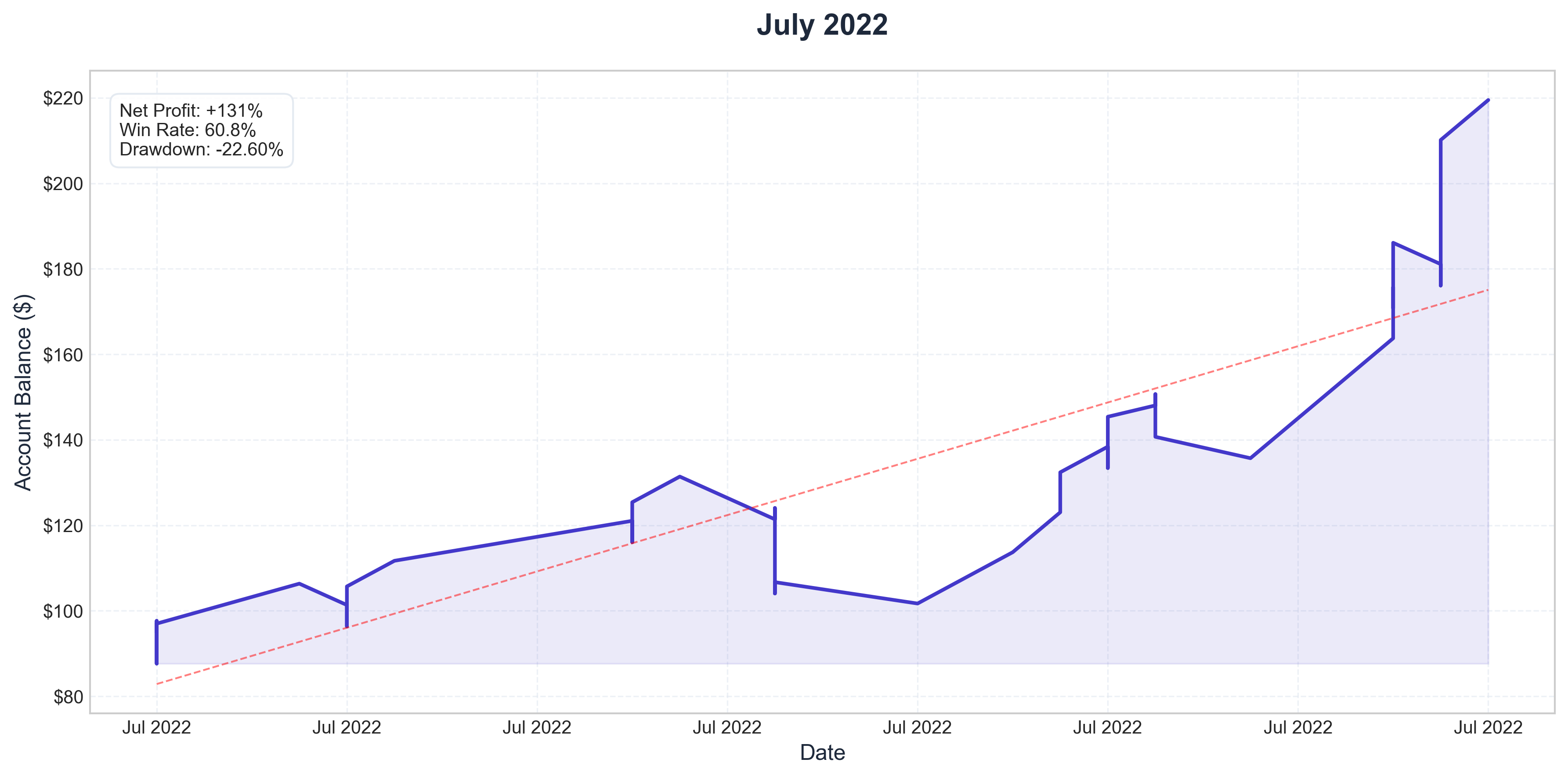 July 2022 Performance