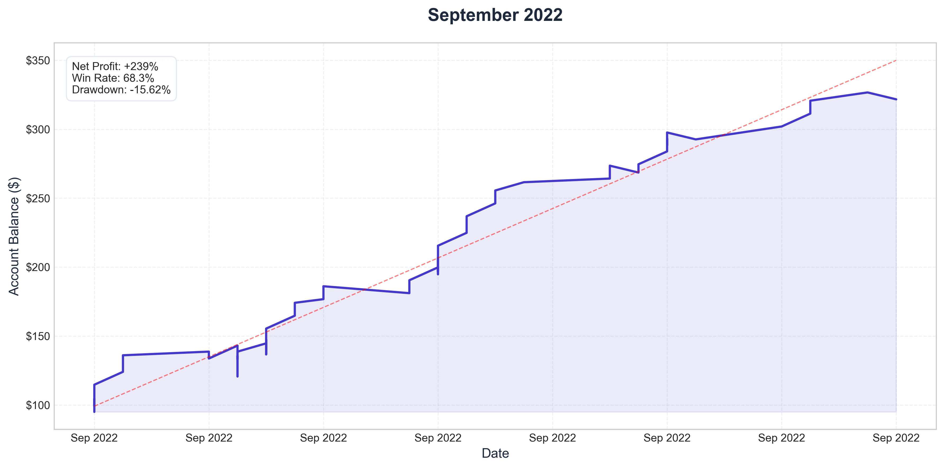 September 2022 Performance