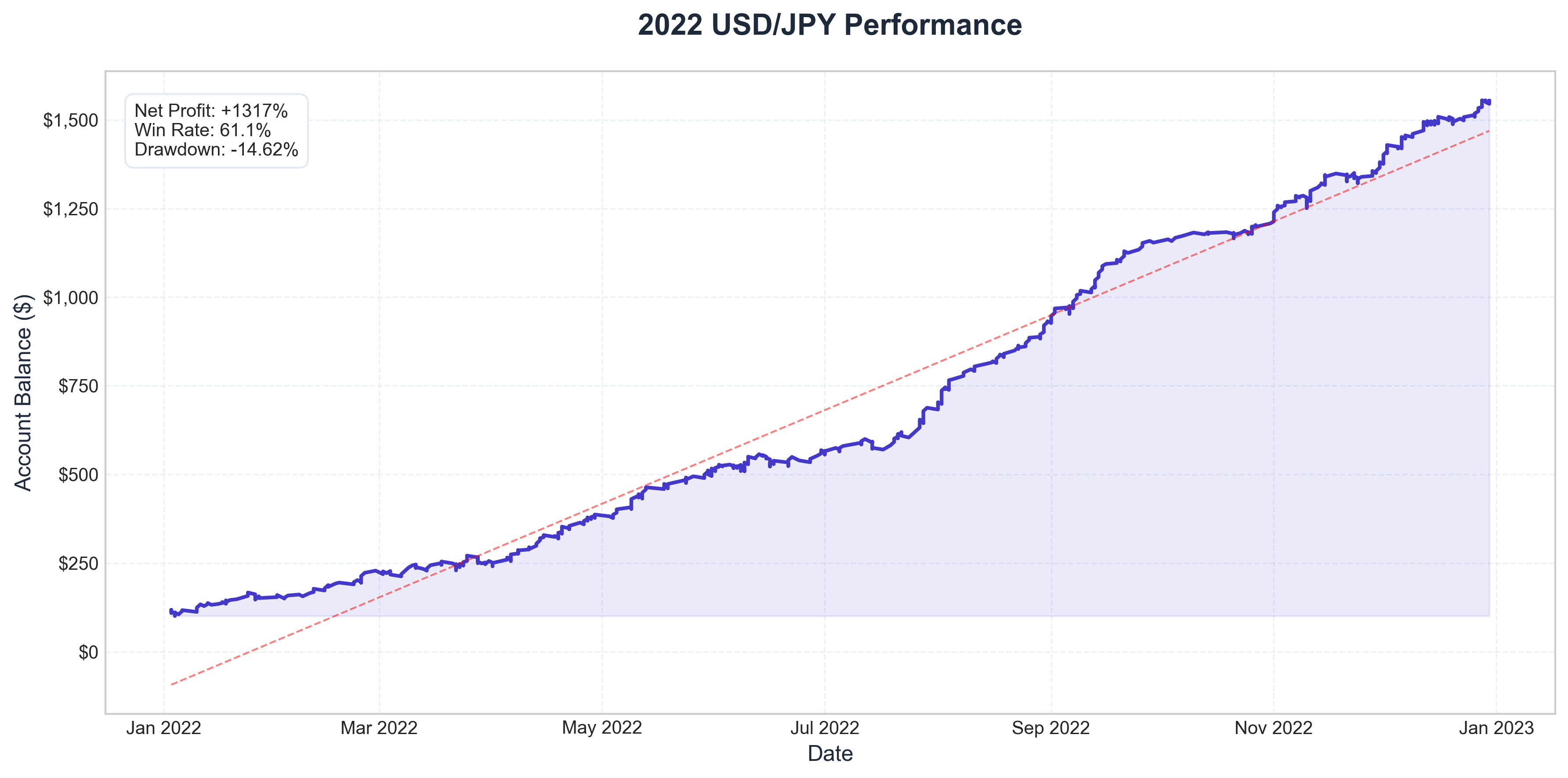 2022 Equity Curve