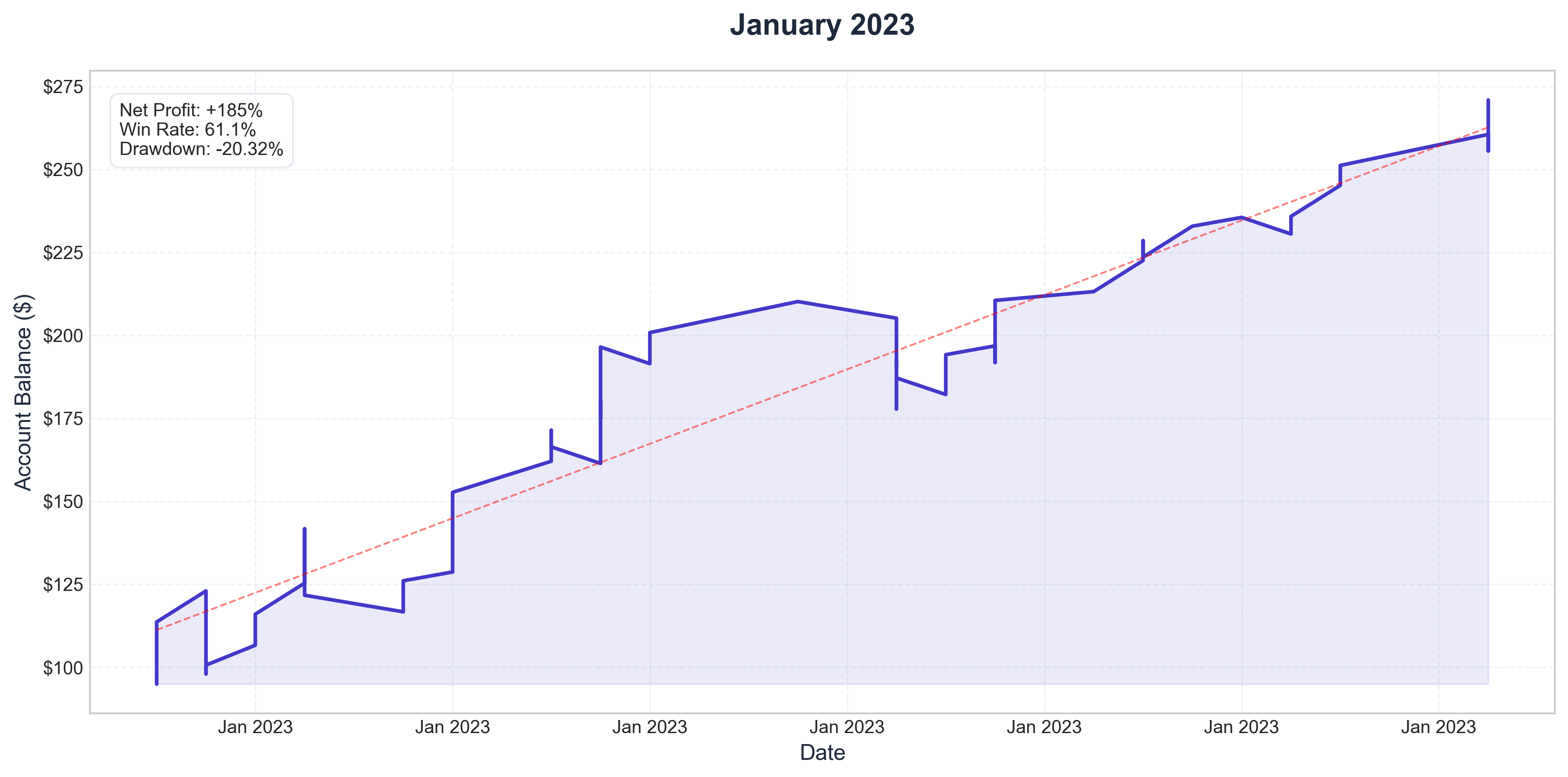January 2023 Performance