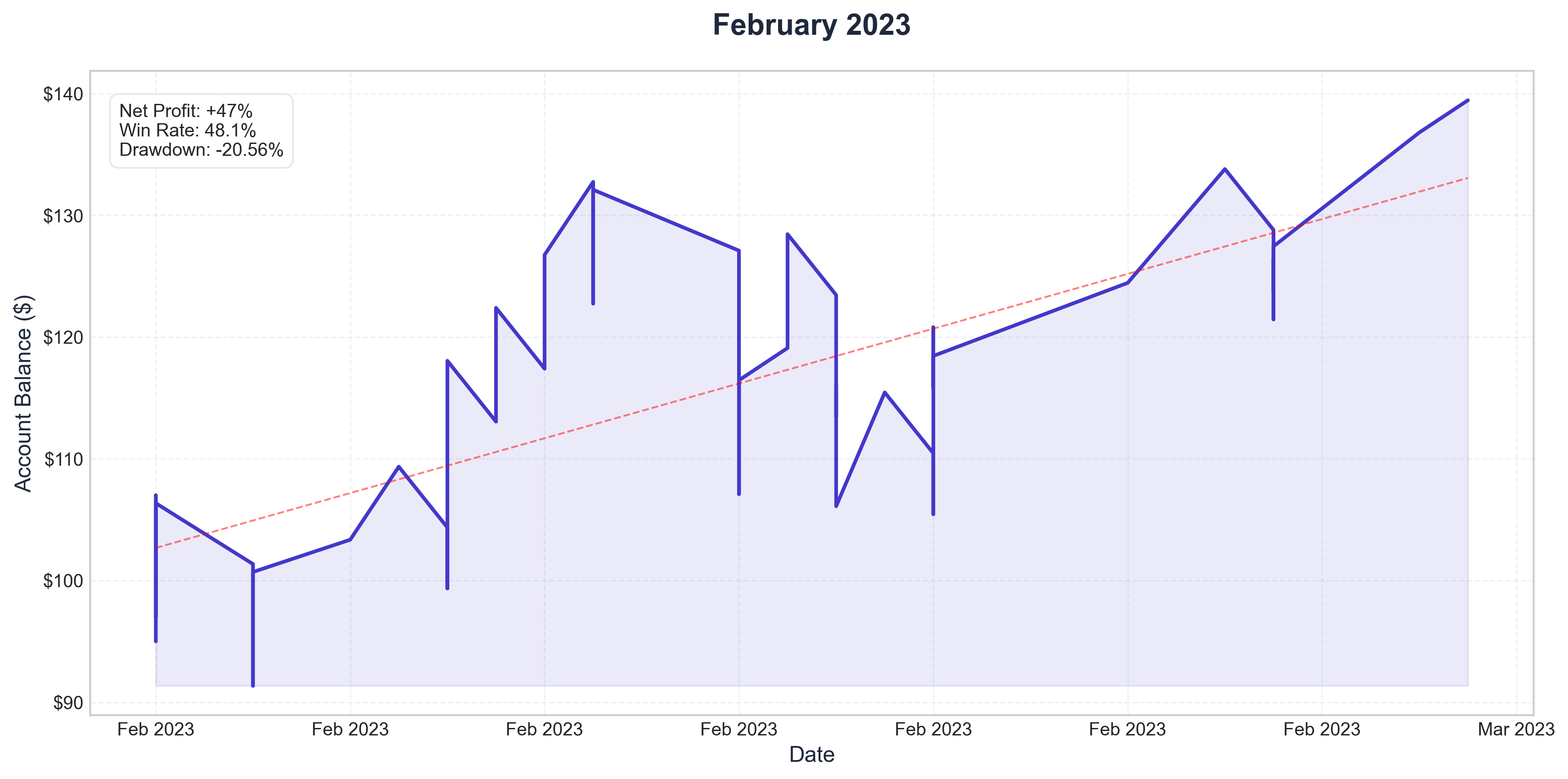 February 2023 Performance