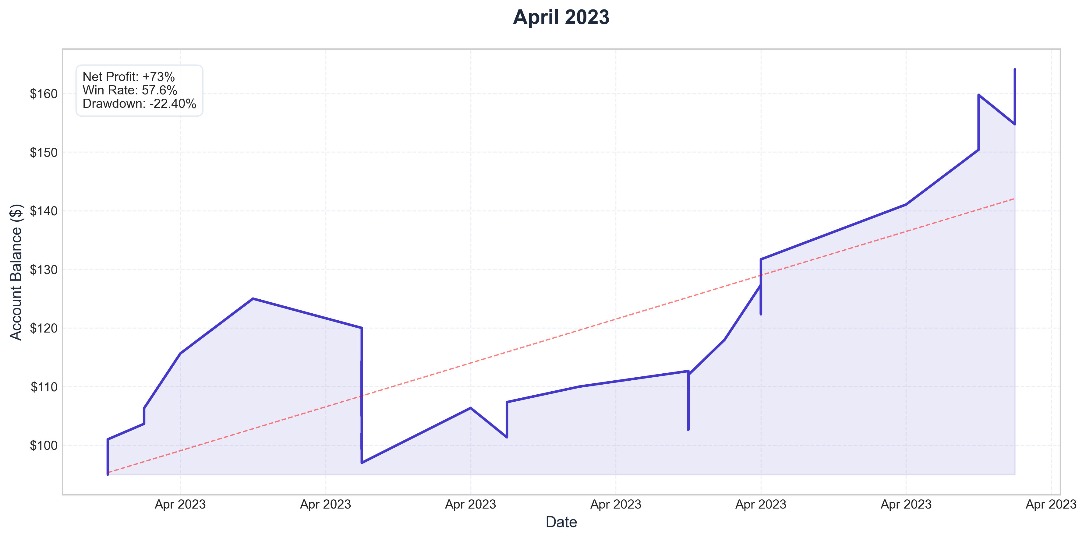 April 2023 Performance