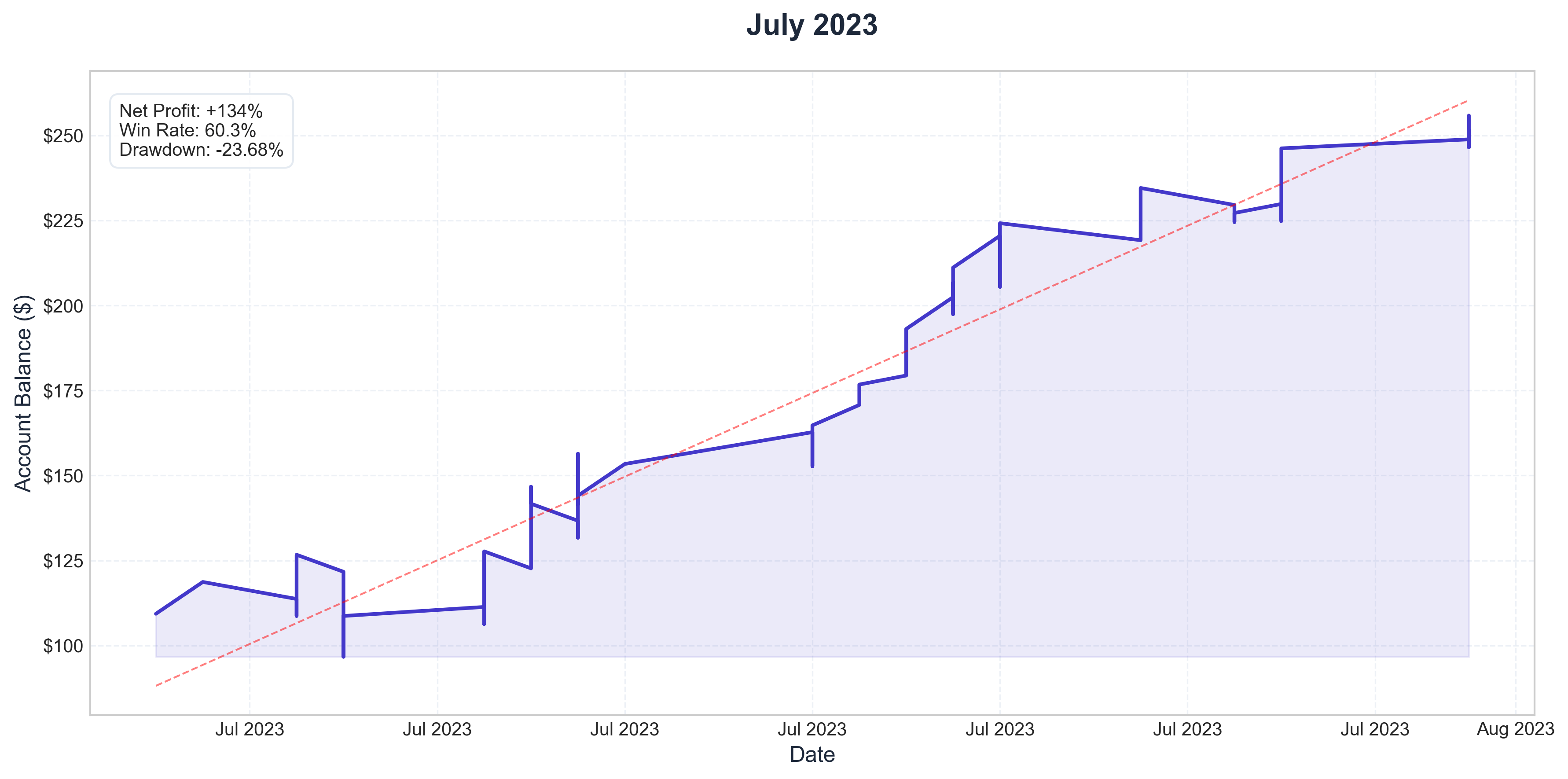 July 2023 Performance