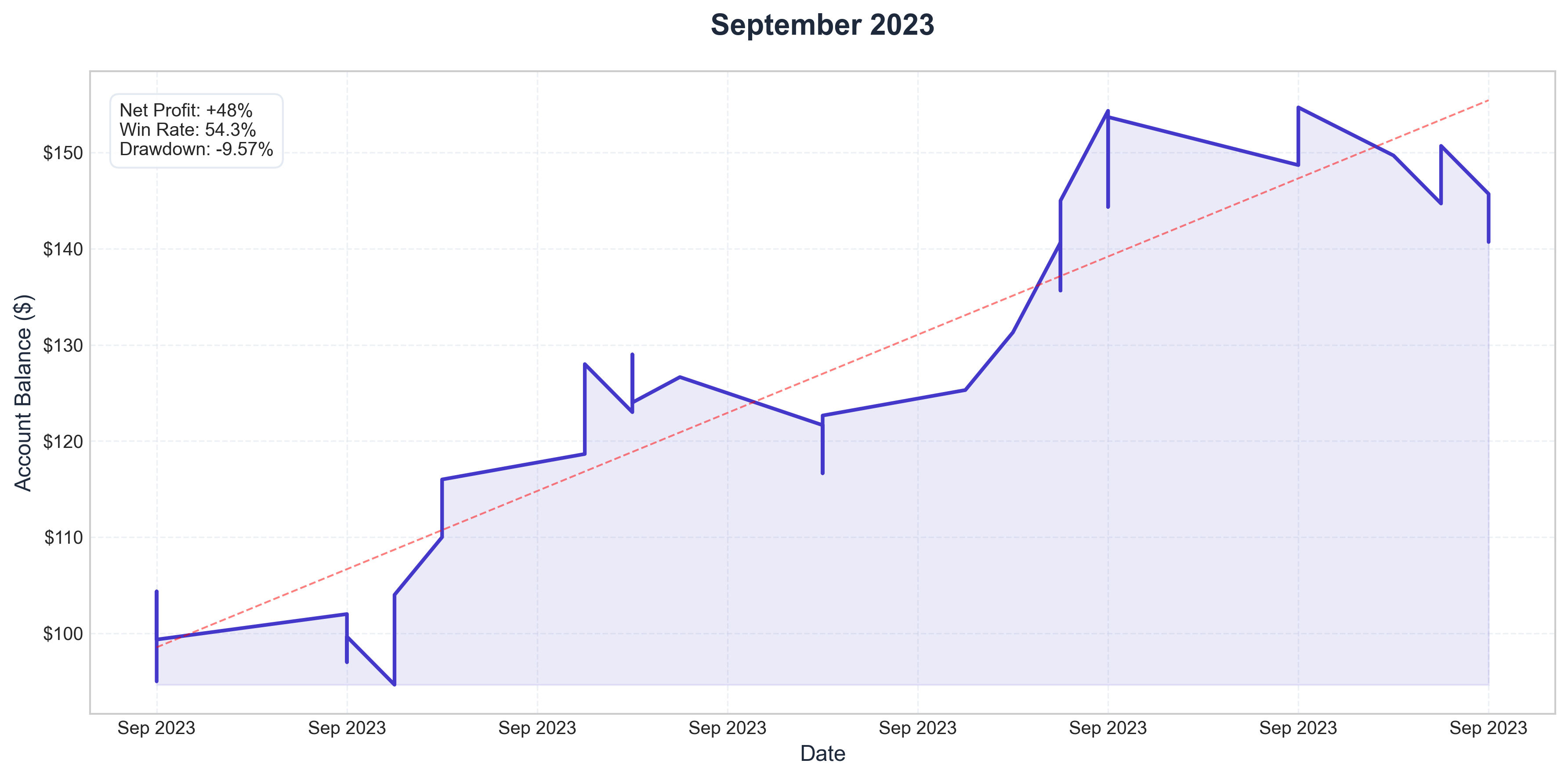 September 2023 Performance