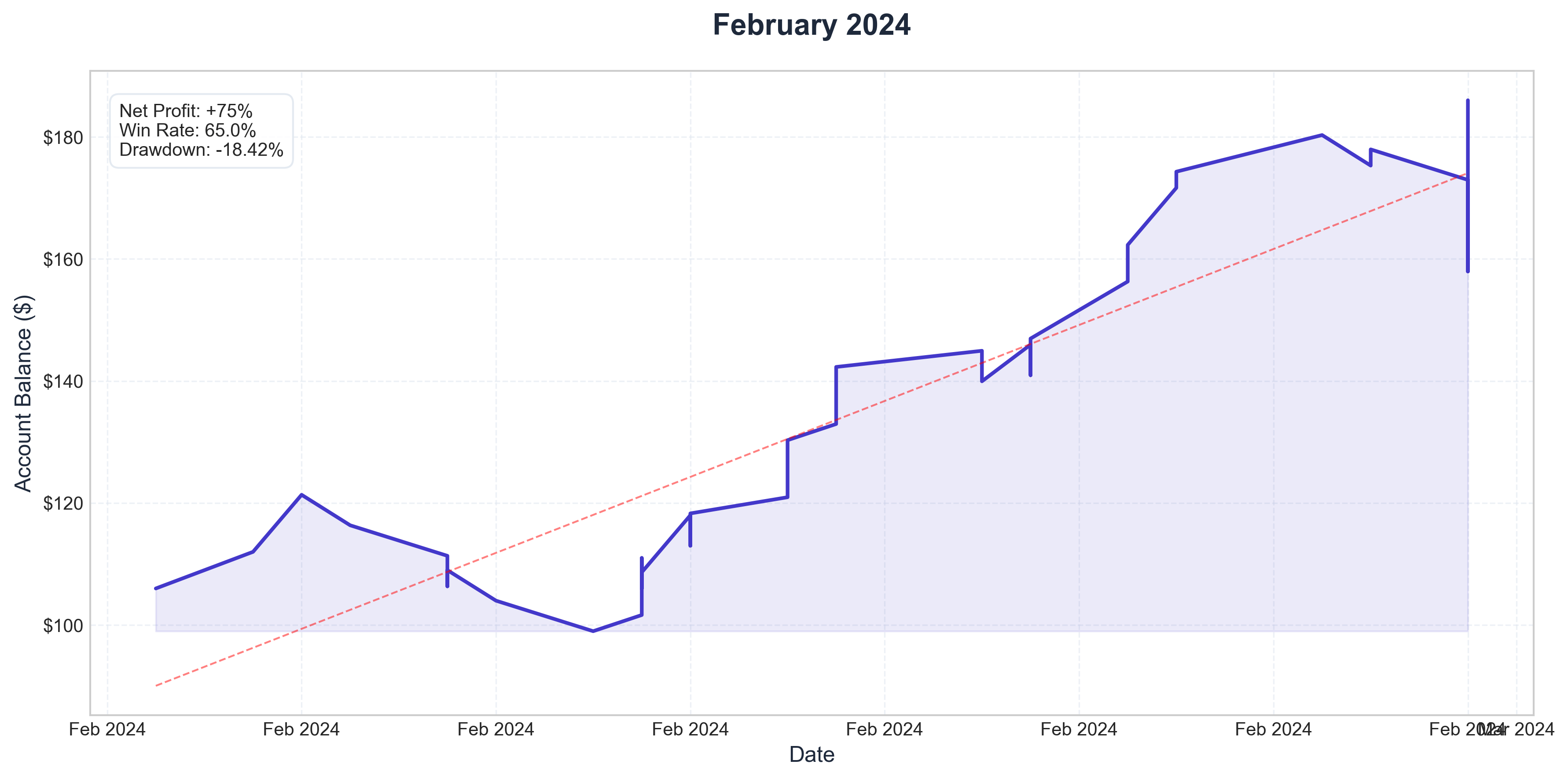 February 2024 Performance