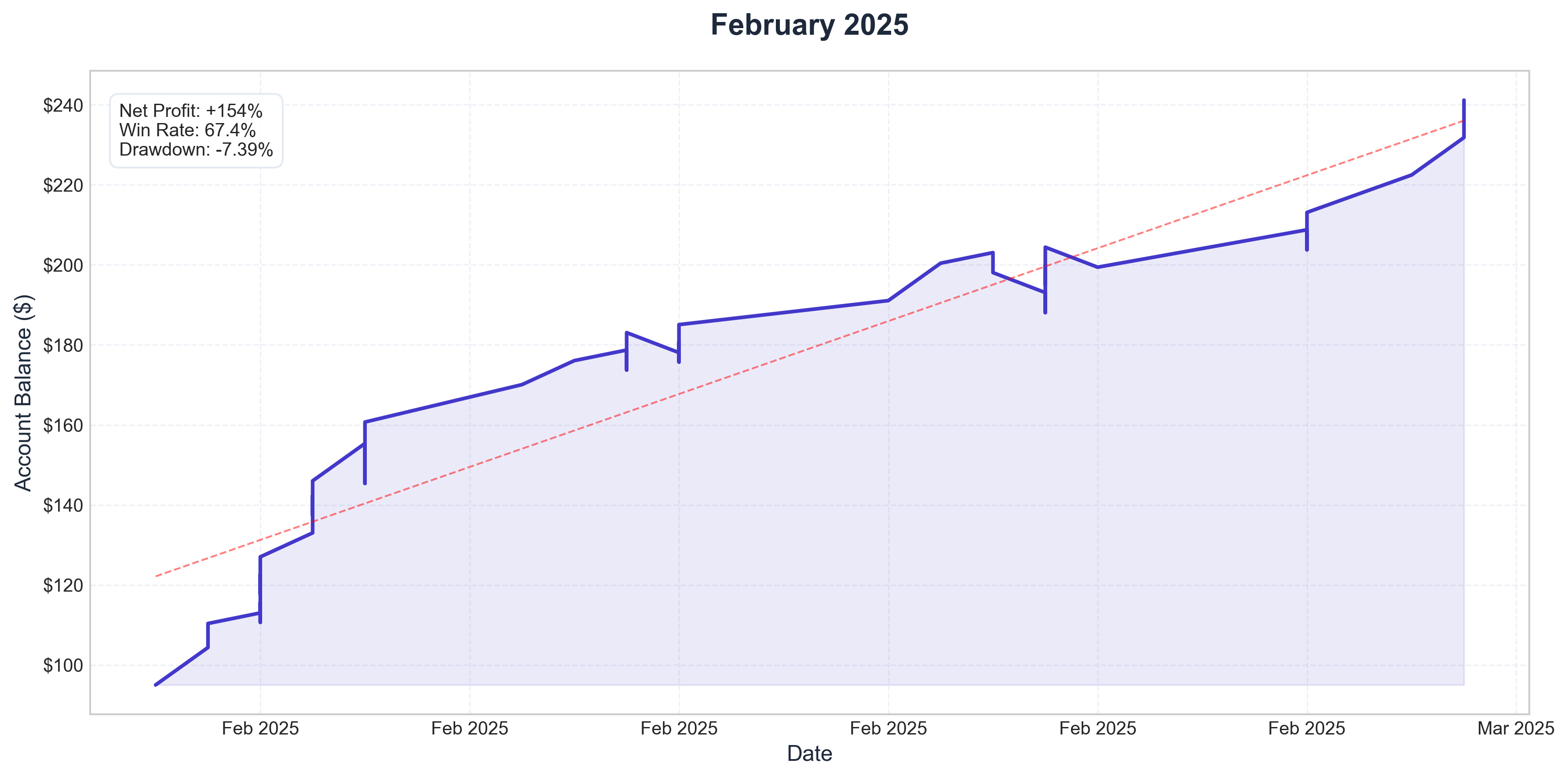 February 2025 Performance