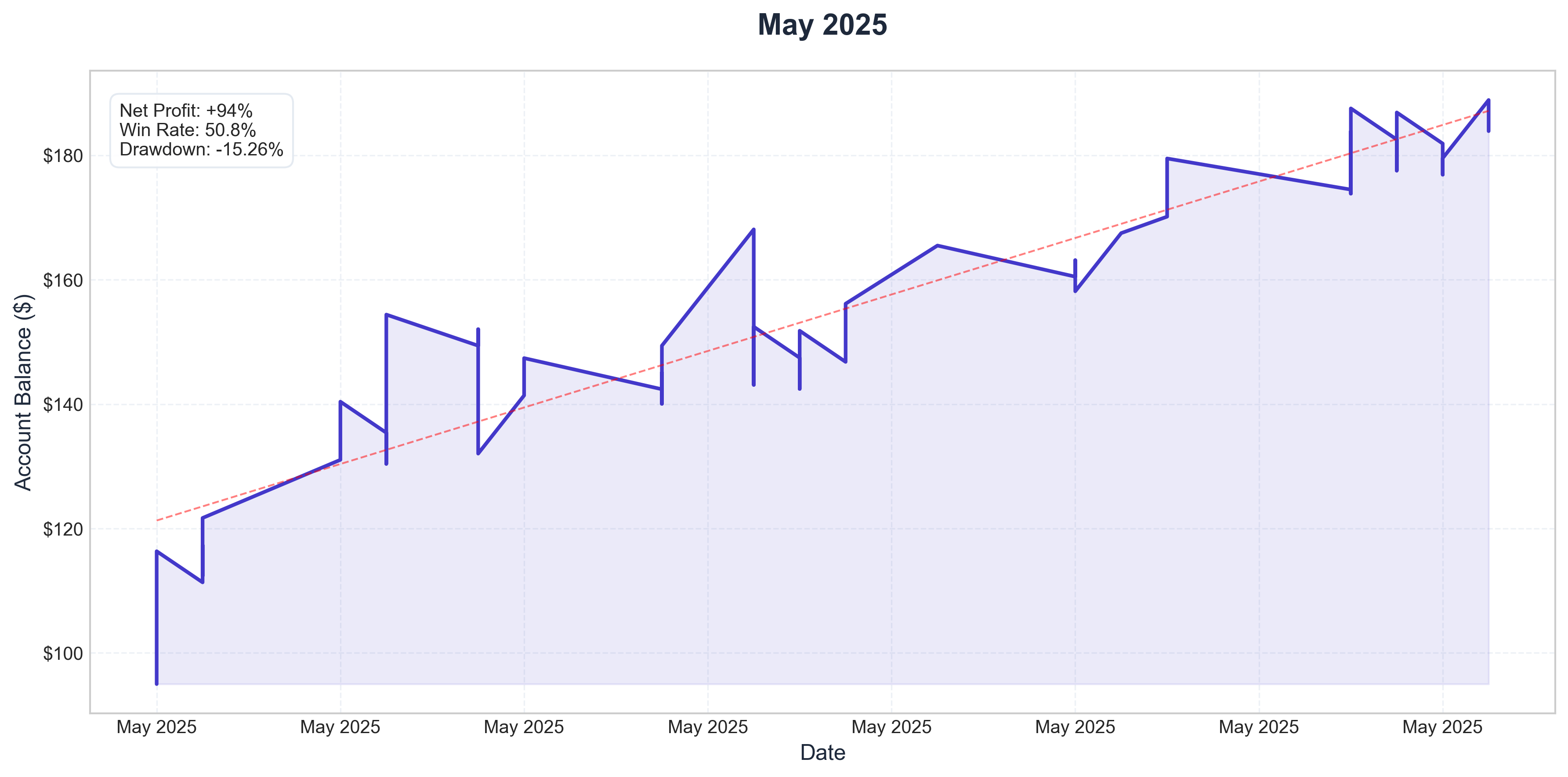 May 2025 Performance