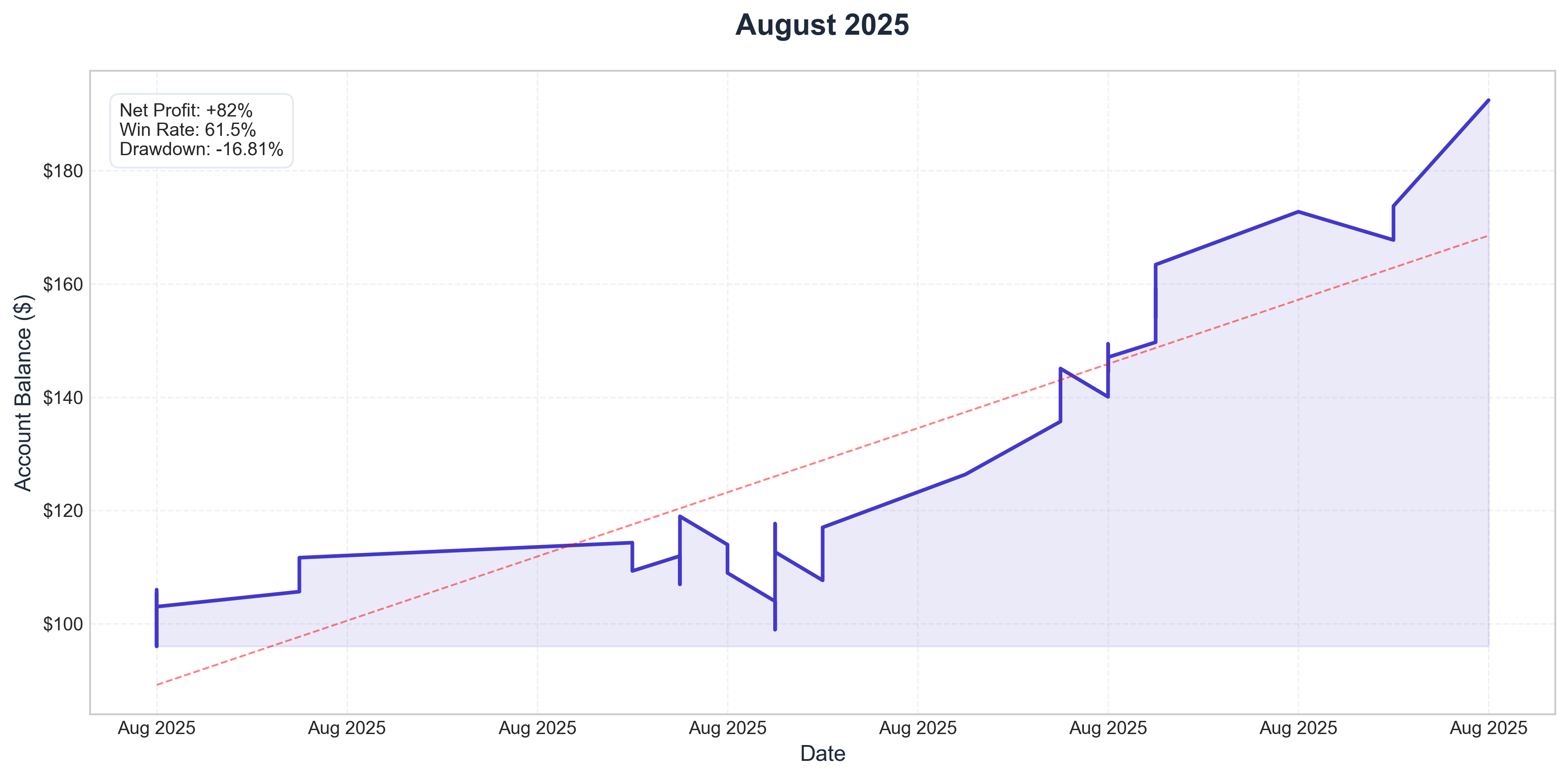 August 2025 Performance