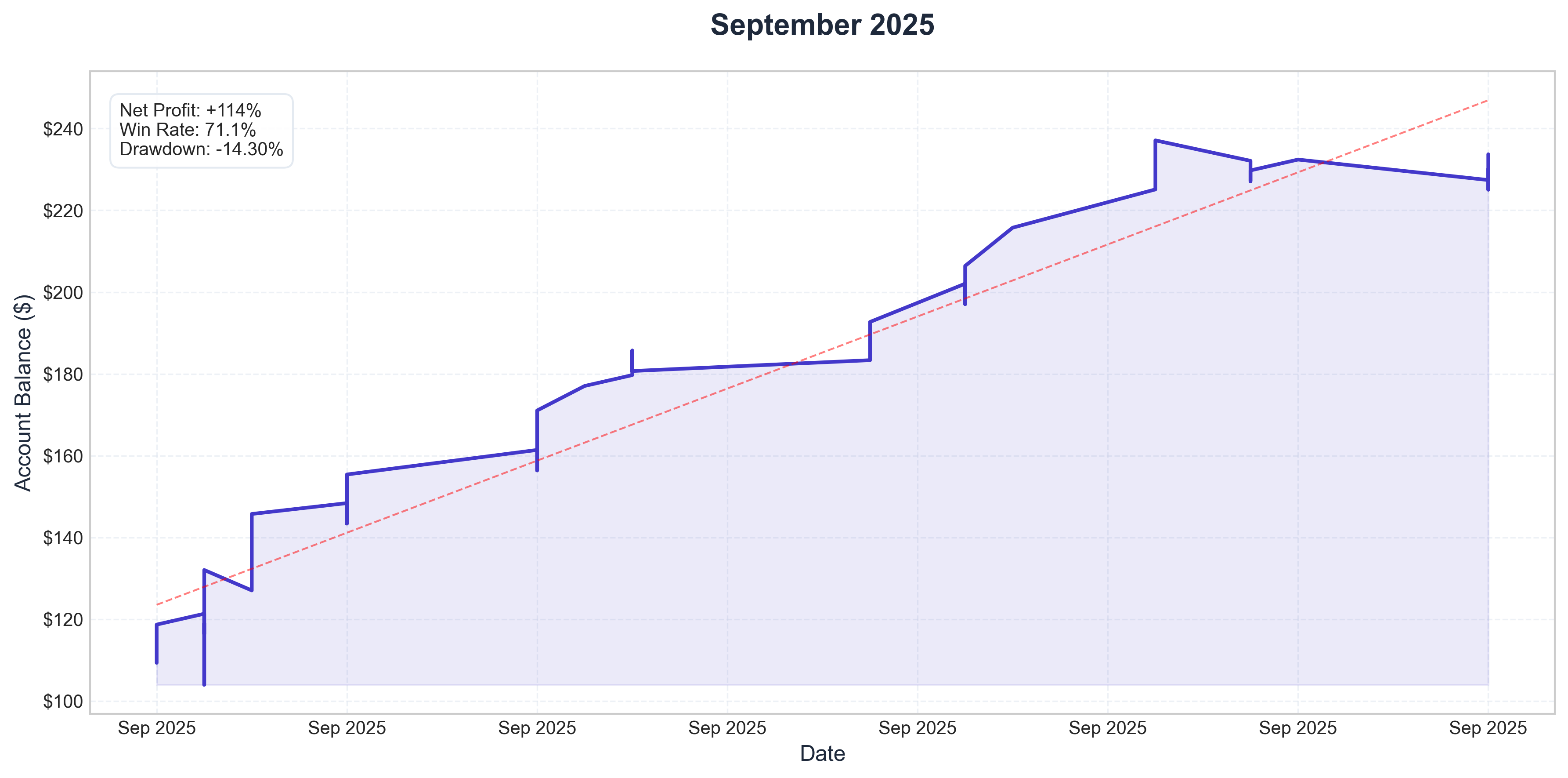 September 2025 Performance