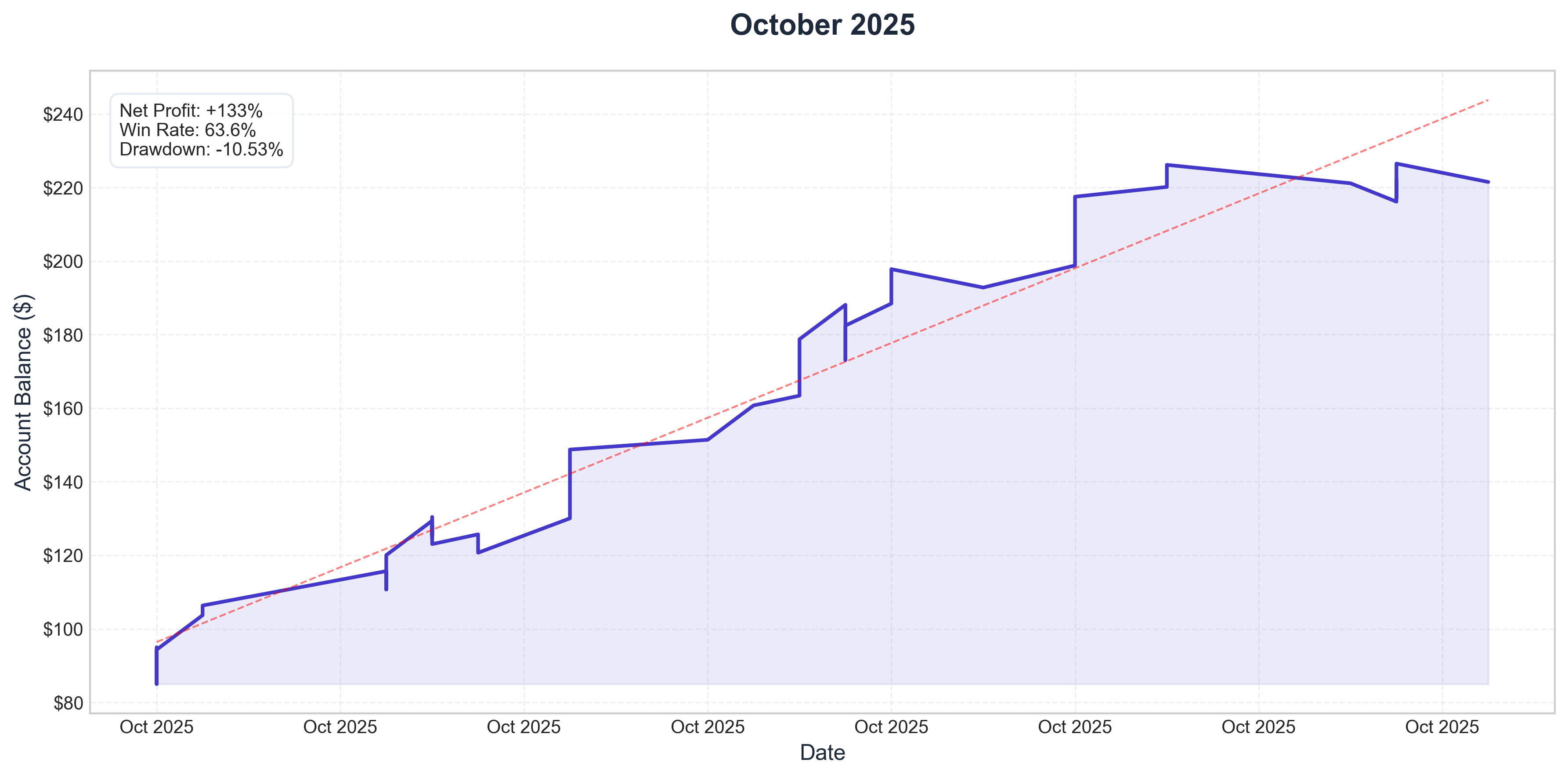 October 2025 Performance