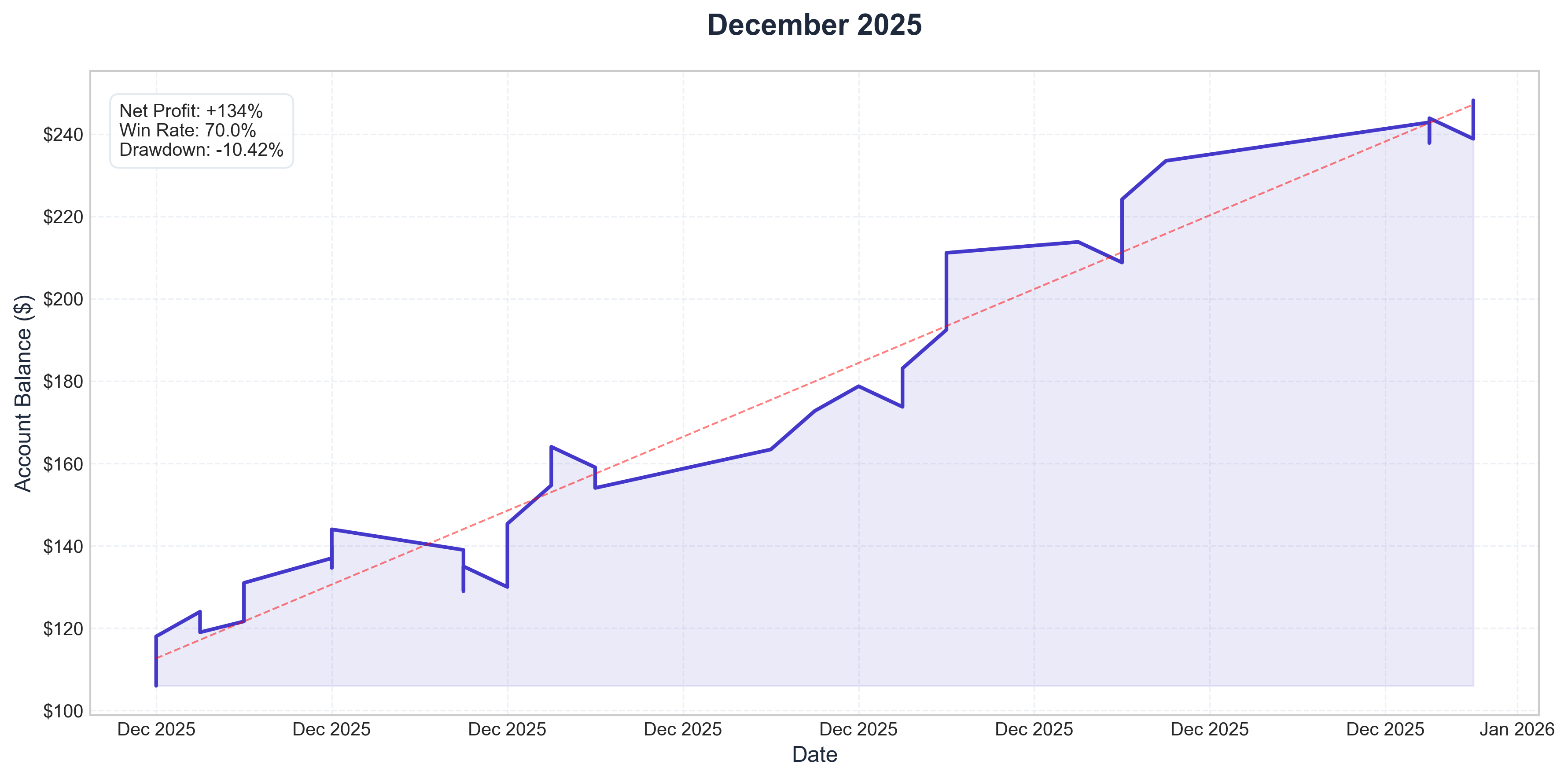 December 2025 Performance