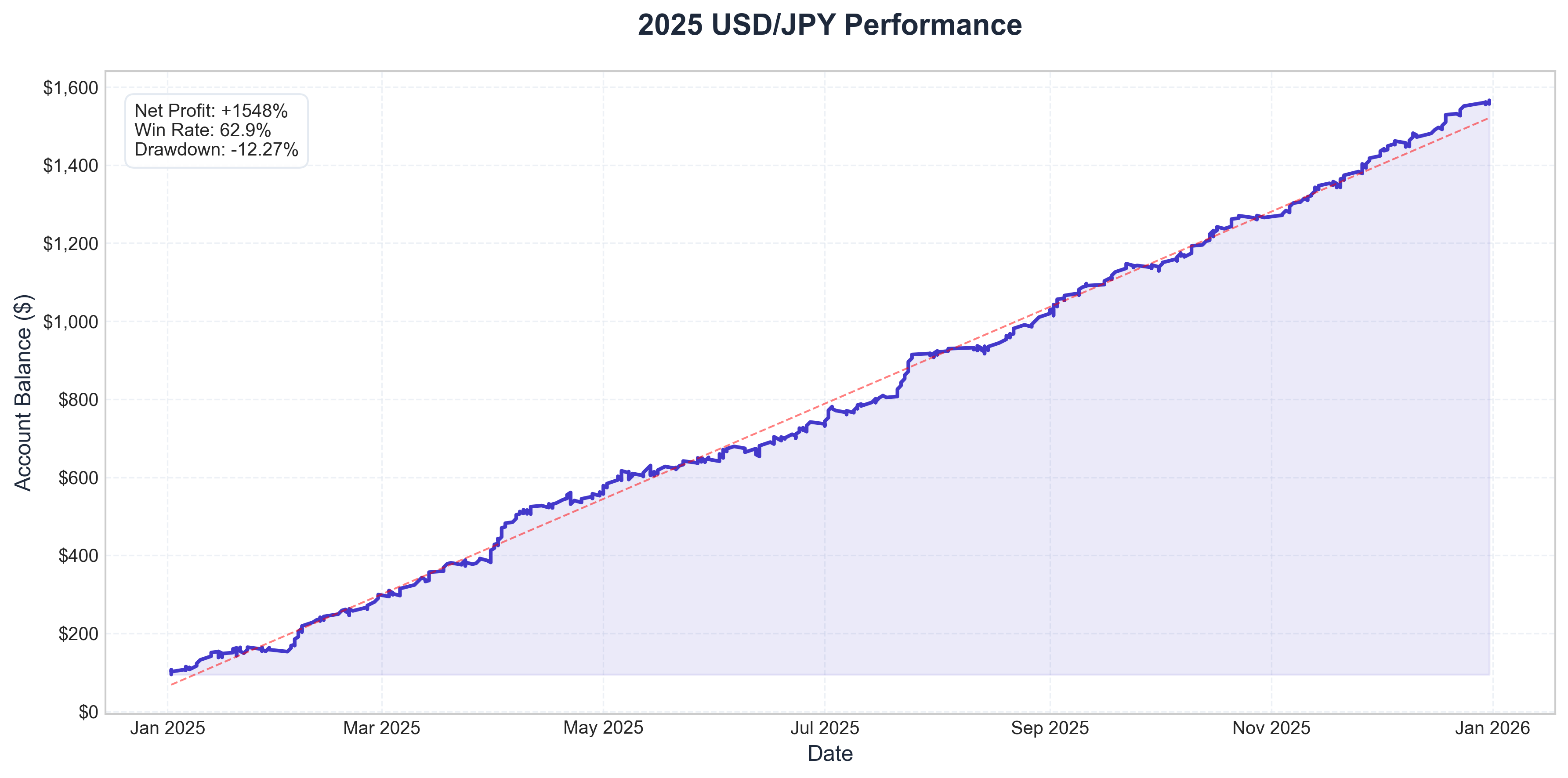 2025 Equity Curve
